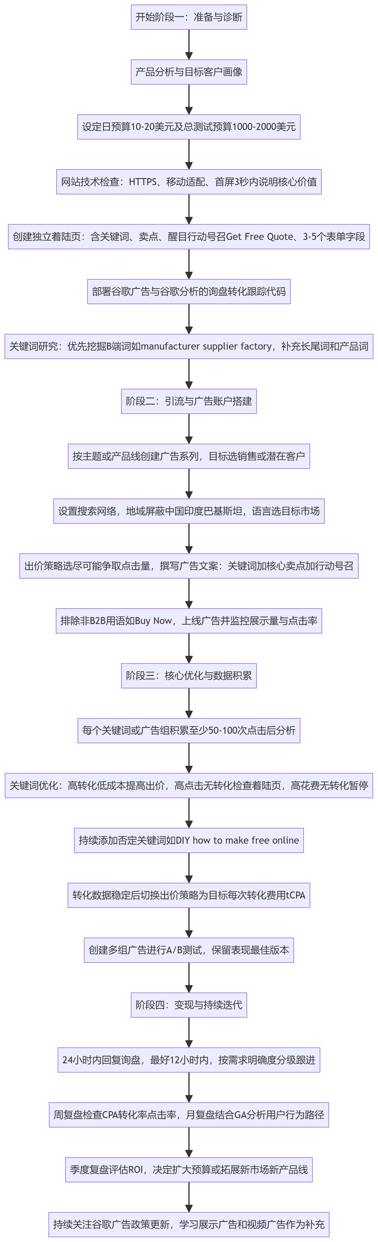 SOP执行流程图
